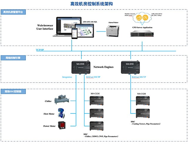 借助江森自控独有的OpenBlue平台体系，可实现完整全面的高效机房优化管理与运行。 